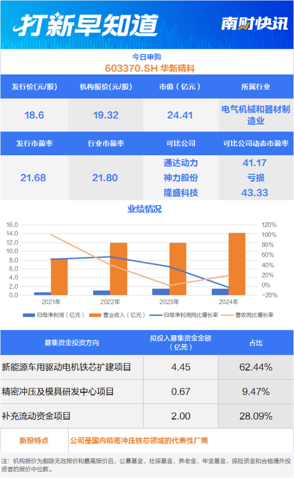 专业股票配资网 精密冲压铁芯“小巨人” 宝马唯二供应商今日申购丨打新早知道