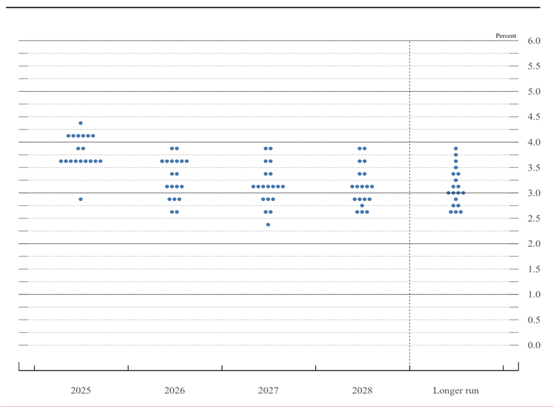 （数据来源：美联储官网）