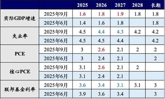 （数据来源：美联储官网）